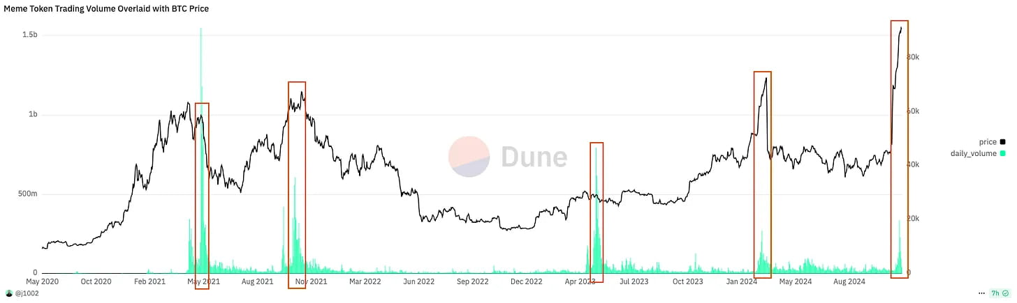 Memecoins Take Over: A Bullish or Bearish Signal?